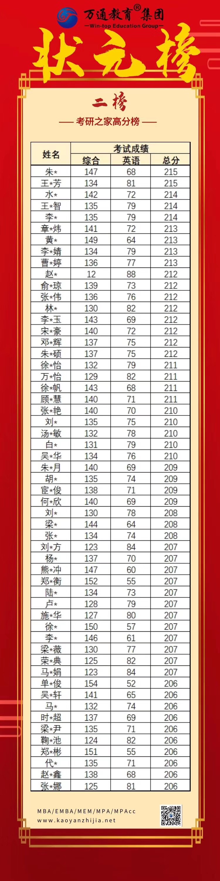 【光荣榜】20届考研初试,万通学子高分上岸,考研之家捷报频传!